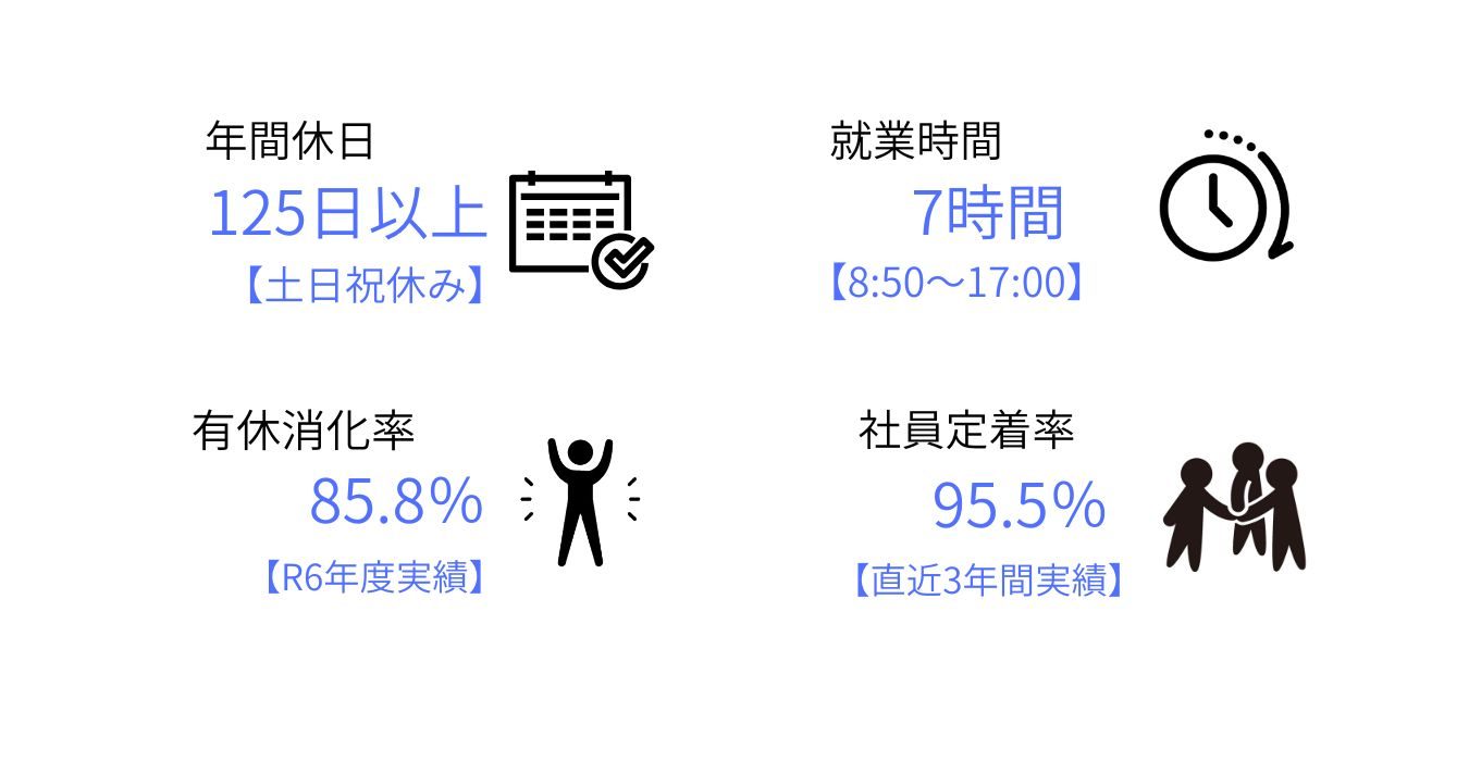 年間休日125日以上、７時間勤務、有休消化率85.8％、社員定着率95.5％の働きやすさを示すデータ